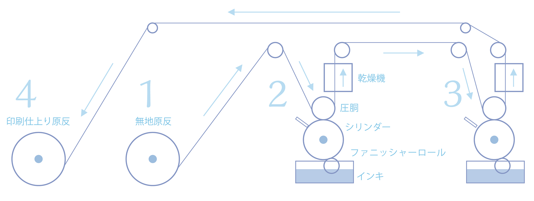 グラビア印刷機のイメージ図